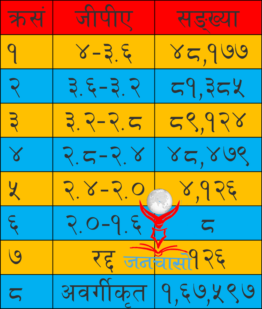 एसईईमा ६१.८१ विद्यार्थी ग्रेडेड, परीक्षालाई सामान्य रुपमा बुझ्न आग्रह