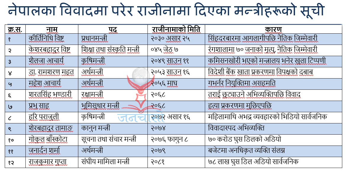 विवादका कारण राजीनामा दिन बाध्य ११ मन्त्री, सबैभन्दा बढी अर्थमन्त्री