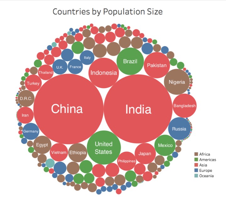 विश्वको जनसङ्ख्या आठ अरब २३ करोड, भारत पहिलो, चीन दोस्रो र नेपाल ५२ औँ स्थानमा