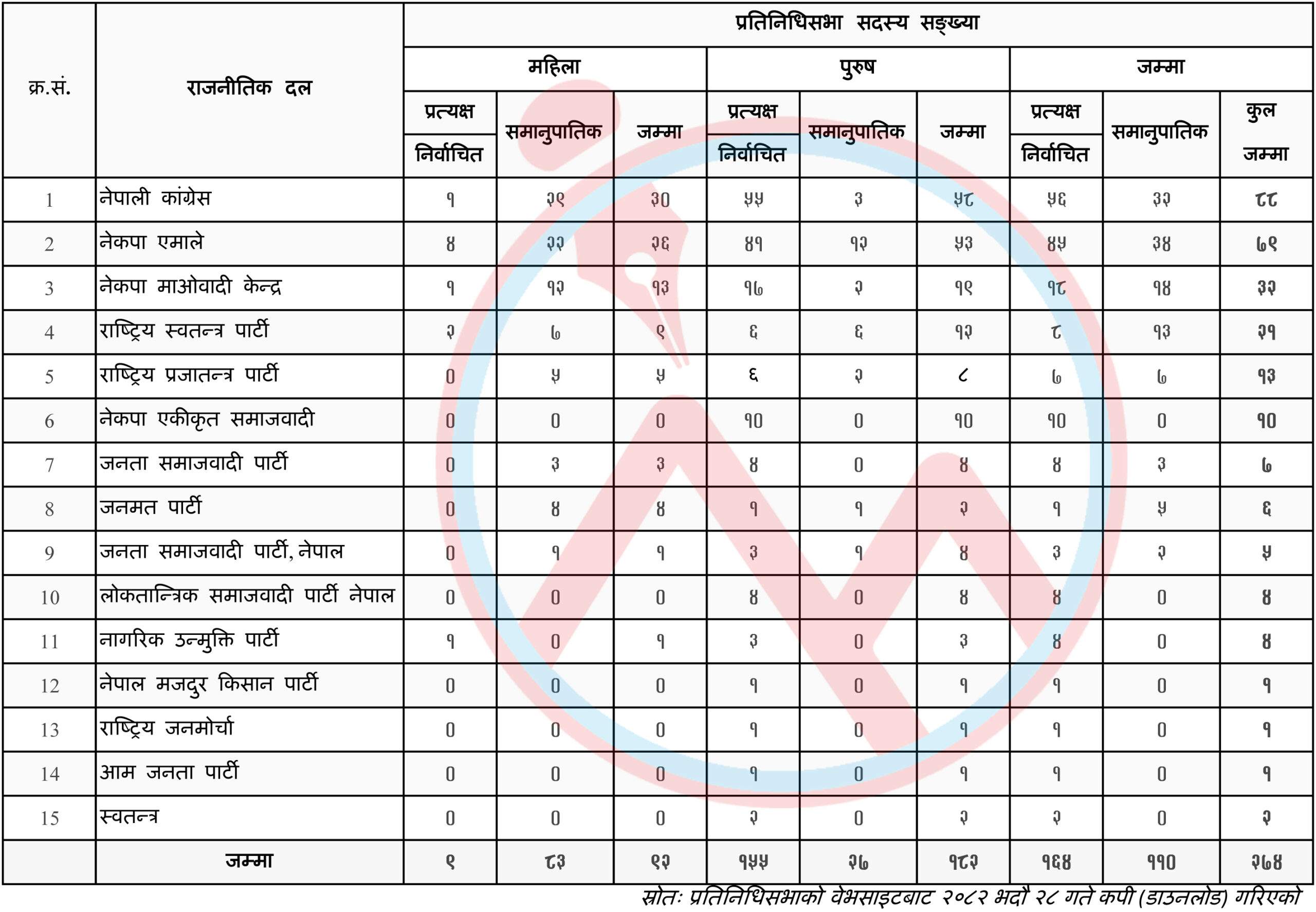 संसद विघटन फिर्ताका लागि आठ दल मिले