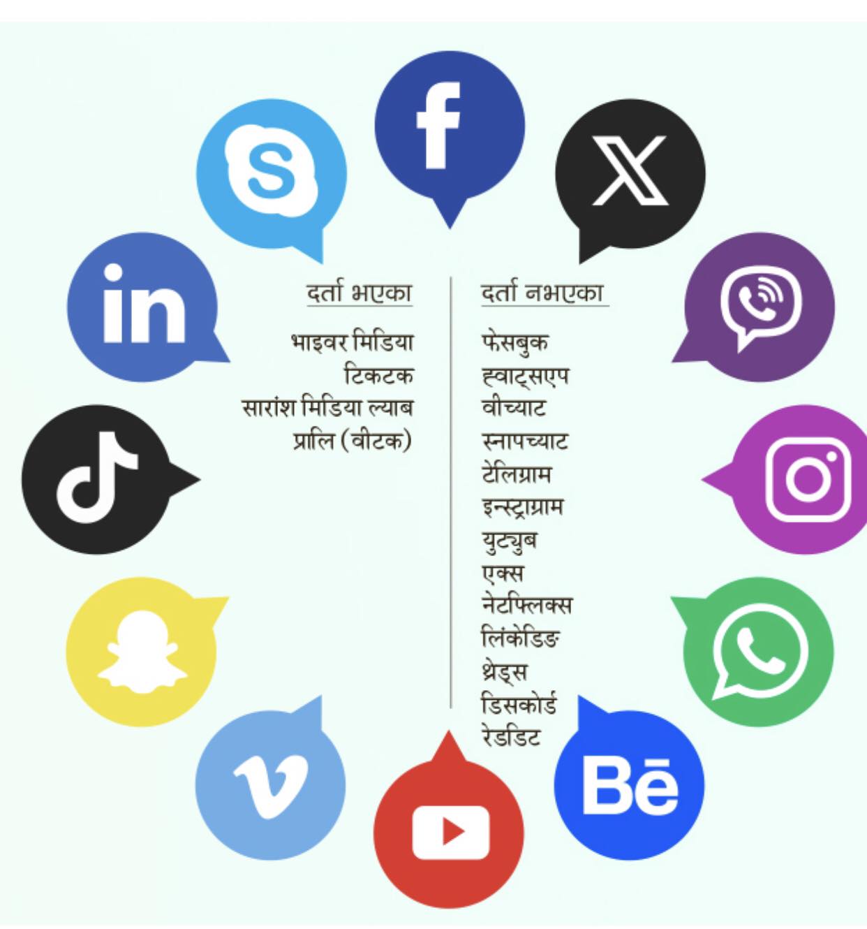 सामाजिक सञ्जाल बन्दः प्रश्नमा लोकतन्त्र