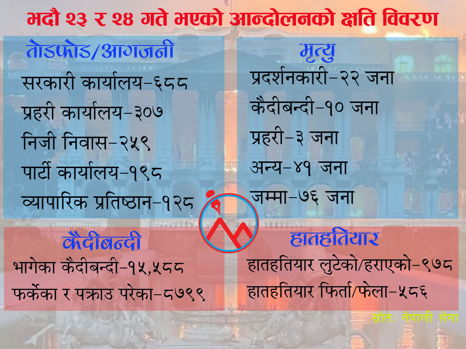 जेनजेड आन्दोलनमा ७६ जनाको मृत्यु, ६ सय ८८ सरकारी कार्यालयमा आगजनी