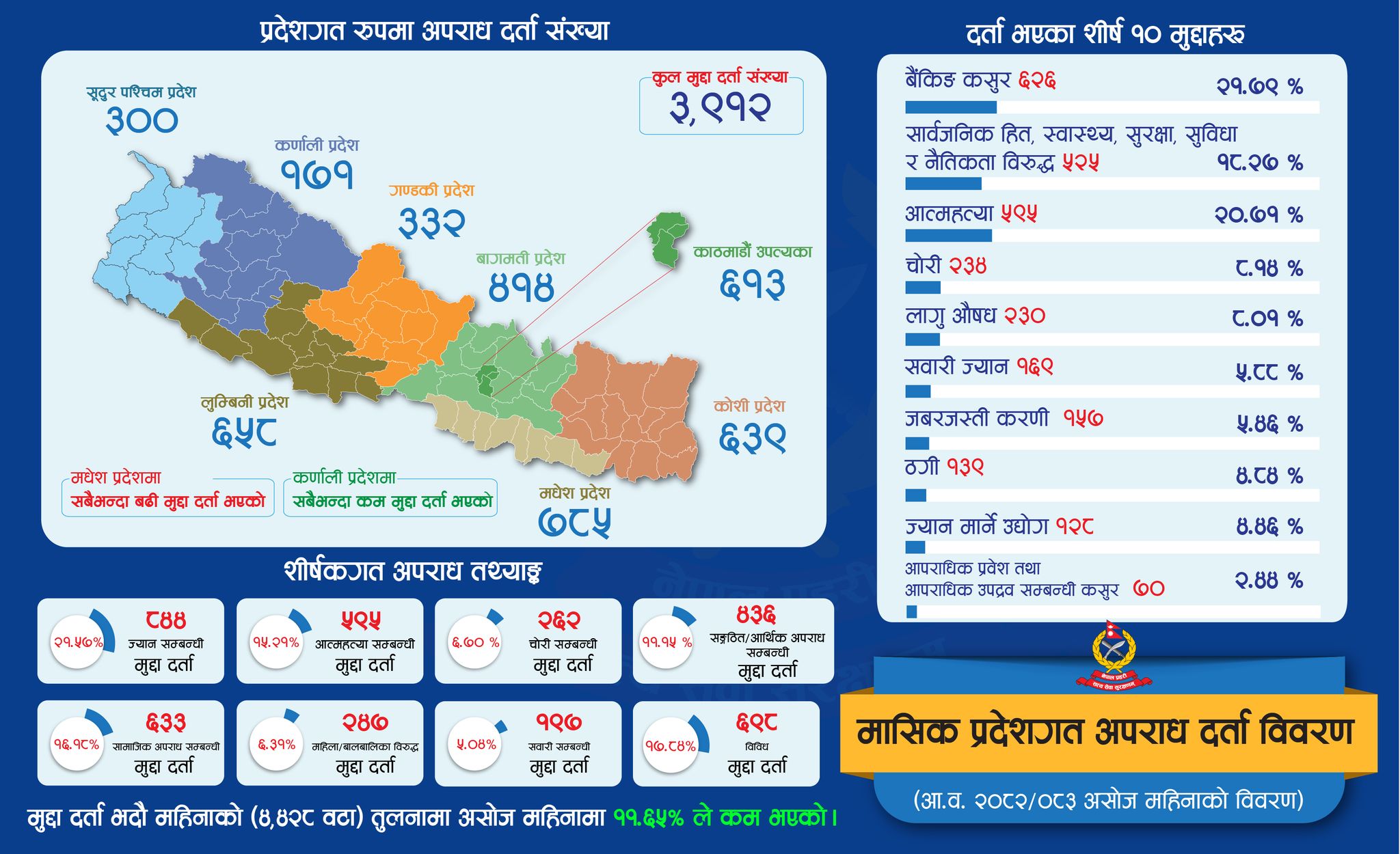 असोज महिनामा सबैभन्दा बढी अपराध मधेश प्रदेशमा, कम कर्णालीमा