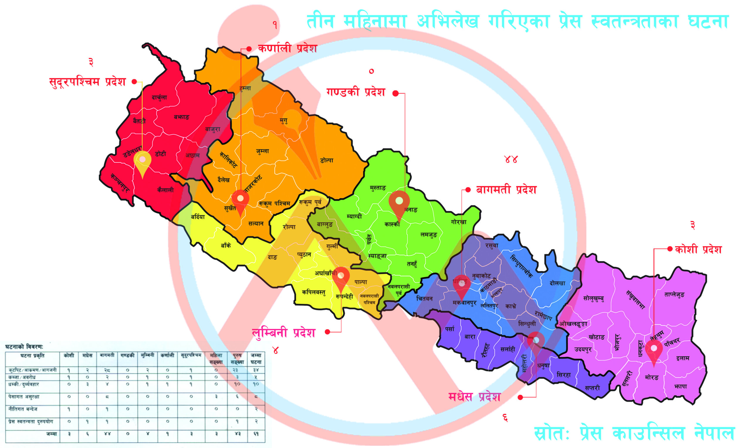 तीन महिनामा प्रेस स्वतन्त्रता हननका ६१ घटना, ४६ जना पीडित