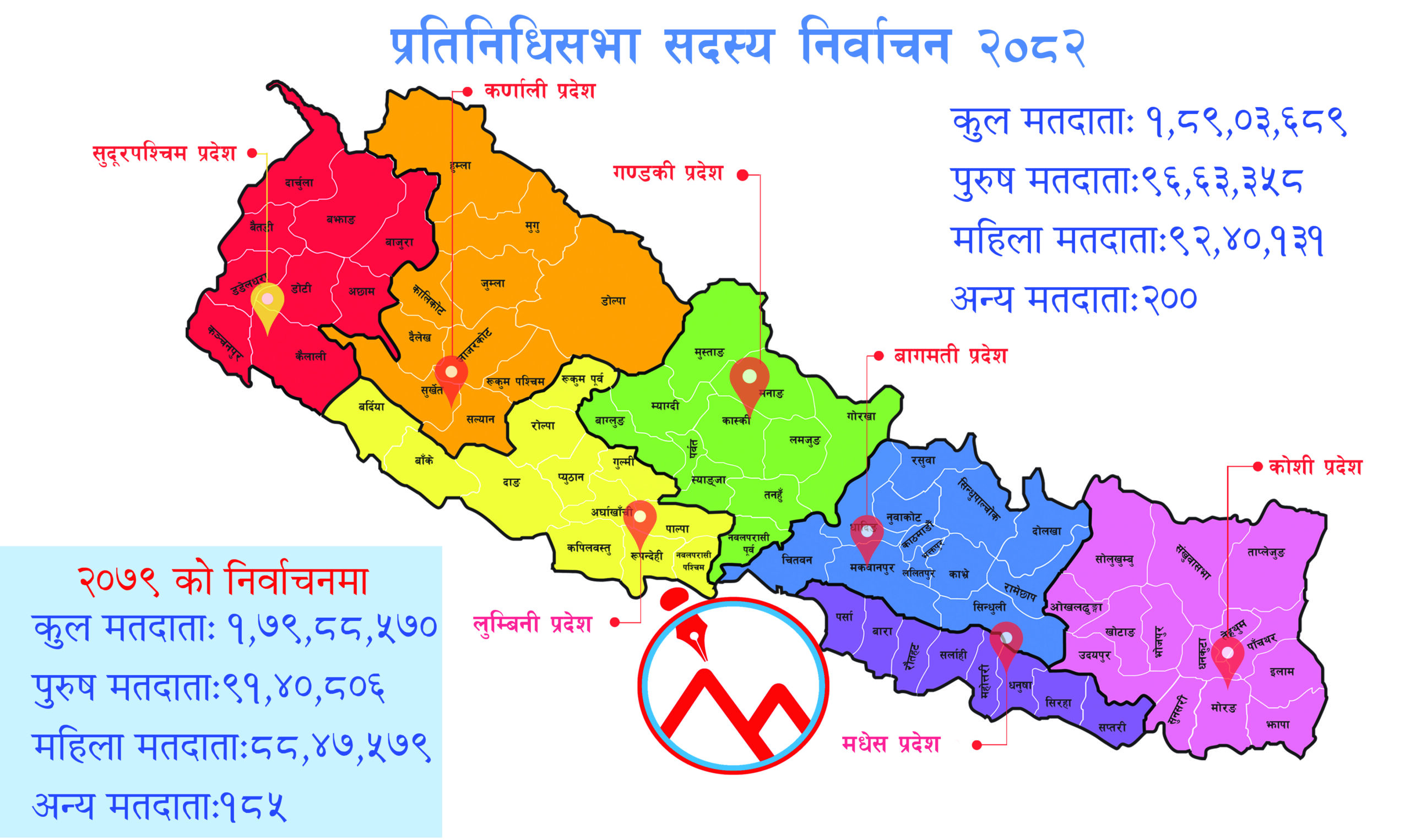 निर्वाचनको सम्पूर्ण तयारी पूरा, सबै मतदान केन्द्रमा पुगे कर्मचारी