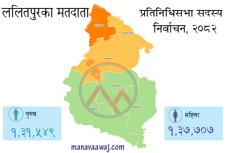 ललितपुरका तीनै क्षेत्रमा दलित उम्मेदवार शून्य, महिला उम्मेदवार न्यून