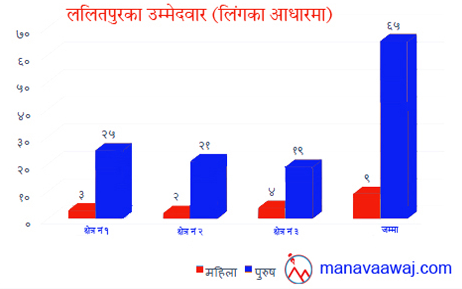 ललितपुरमा महिला मतदाता ५१ प्रतिशत,उम्मेदवार १२ प्रतिशत !  