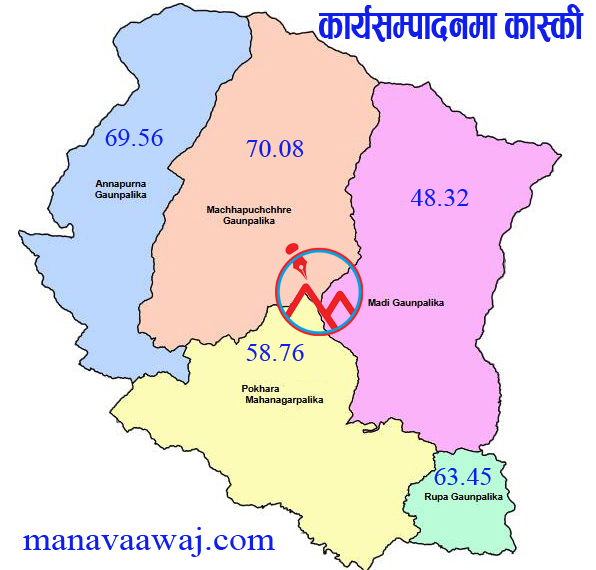 कार्यसम्पादन मूल्याङ्कन: कास्कीमा माछापुच्छ्रे गाउँपालिका पहिलो