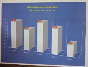 प्रतिनिधिसभा सदस्य निर्वाचनमा ४.७ प्रतिशत मत बदर