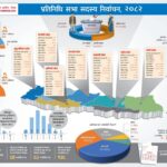 आज फागुन २१-२७५ जना प्रतिनिधि चुनिँदै