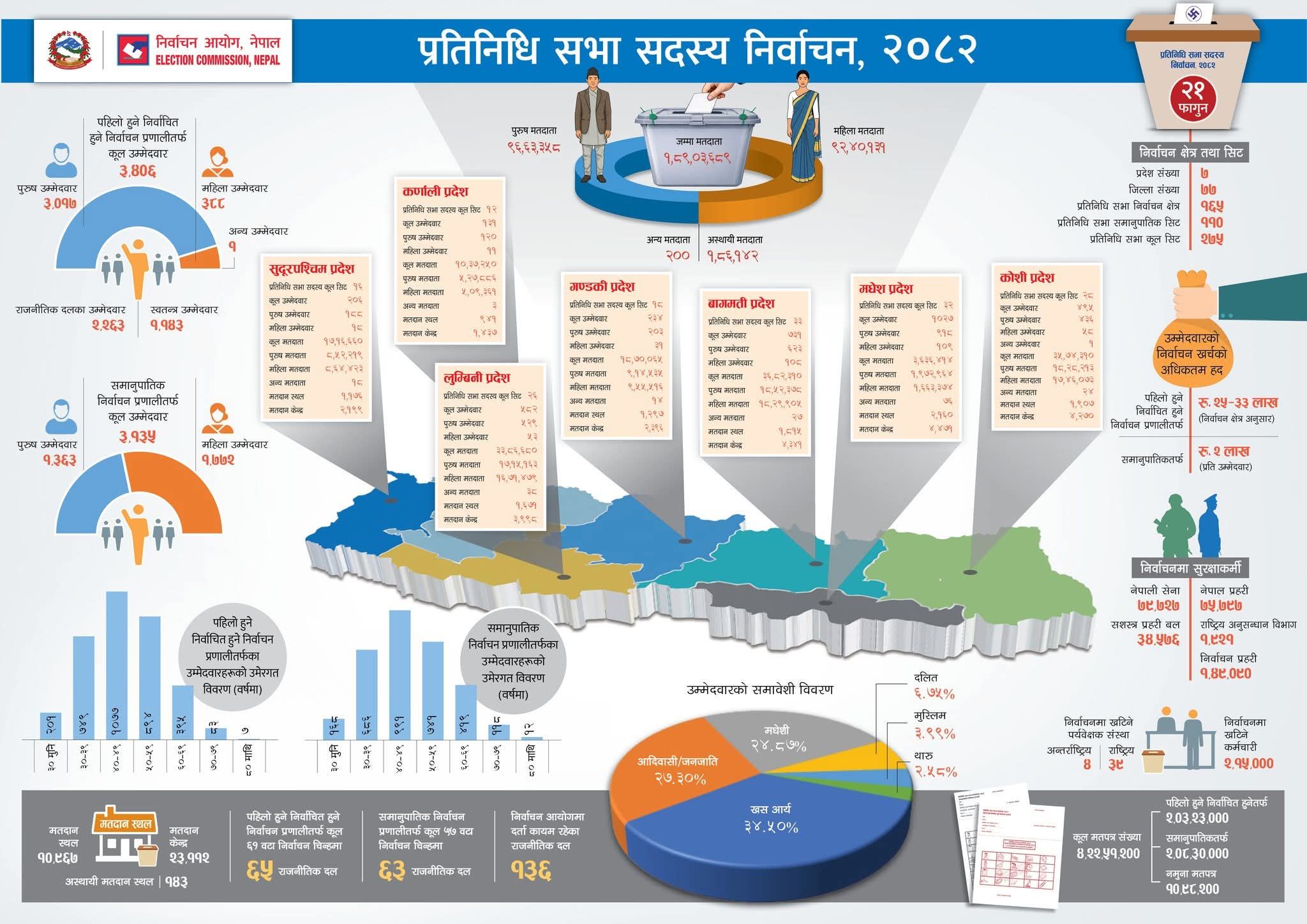 आज फागुन २१-२७५ जना प्रतिनिधि चुनिँदै