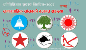 समानुपातिकबाट निर्वाचित ११० सांसदको सूची सार्वजनिक (सूचीसहित)