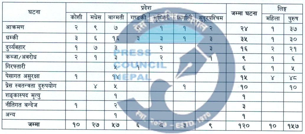 एक वर्षमा प्रेस स्वतन्त्रतामाथि १२० आक्रमण, १६७ पत्रकार प्रभावित